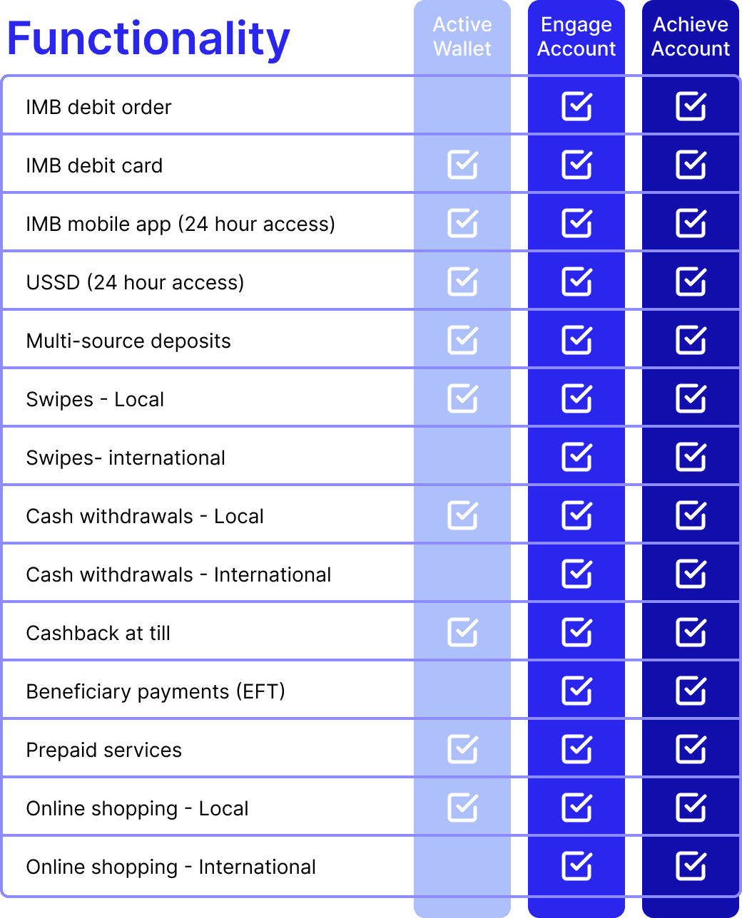 Table (3)